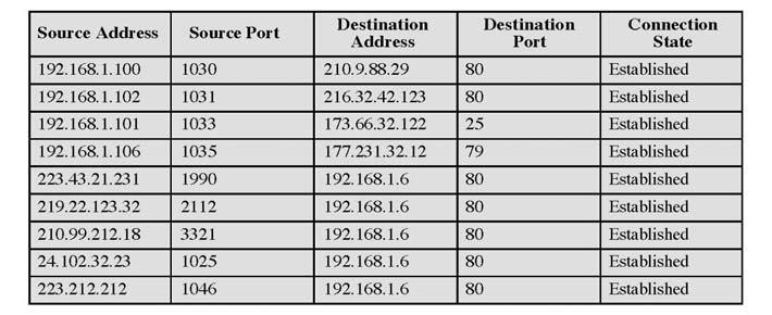 49 Session Filtering Hard to filter stateless protocols (UDP) and ICMP Stateful is not faster for UDP traffic!! That is why better to have two FWs back-to-back.