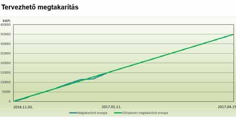 mennyisége közel állandó.