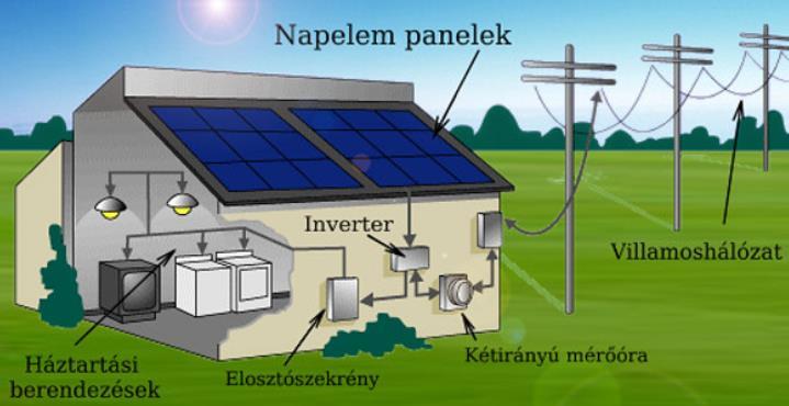 Napenergia Hogy