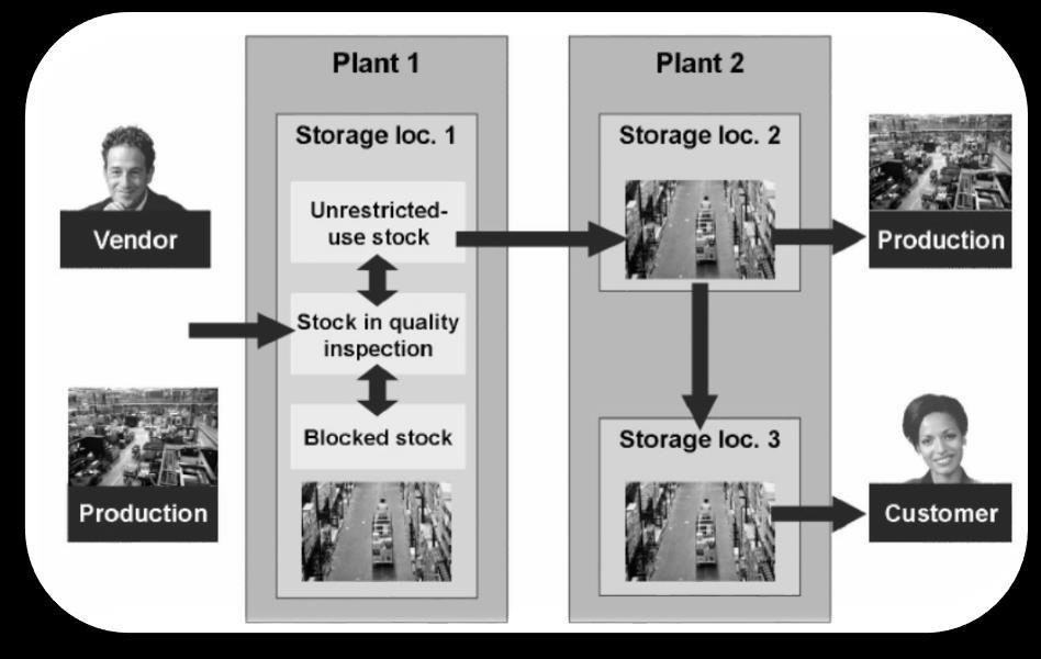 Inventory Management (Leltár menedzsment) Stock transfer és a transfer posting közötti különbség Áruk mozgatása: Kétféle árú mozgást