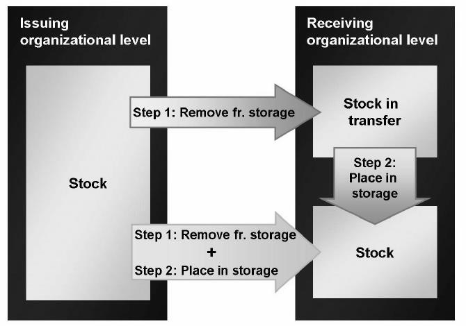 Inventory Management (Leltár menedzsment) Stock Transfer 2 lépcsős folyamata: A két lépés: Árú kiadás rögzítés (kiadó ponton) + árú beérkezés rögzítés (beadó ponton) Ezt meg lehet tenni egy lépésben