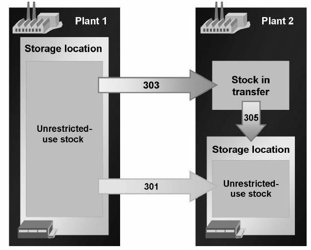 Inventory Management (Leltár menedzsment) Üzemek közötti egylépéses folyamat esetén egy anyag dokumentum van bejegyezve (301).