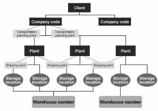 Inventory Management (Leltár menedzsment) Árú hozzáférhetőségek: A raktár szám (Warehouse number) mindig az üzemek, és raktárhelyek legalább egy kombinációjához van hozzárendelve.