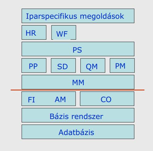 SAP modulok teljes közöttük az integráltság MM Materials Management Anyaggazdálkodási modul ( beszerzés, vásárlás ) PP Production Planning Termelésirányítási modul ( termelés, gyártás ) SD Sales and