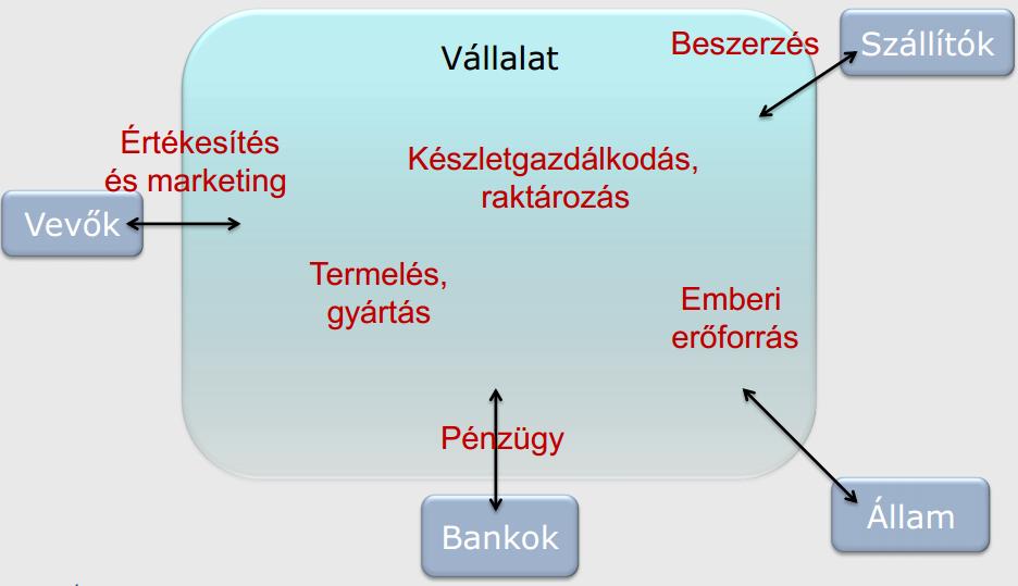 ERP Alapelv: a folyamatorientáció, és