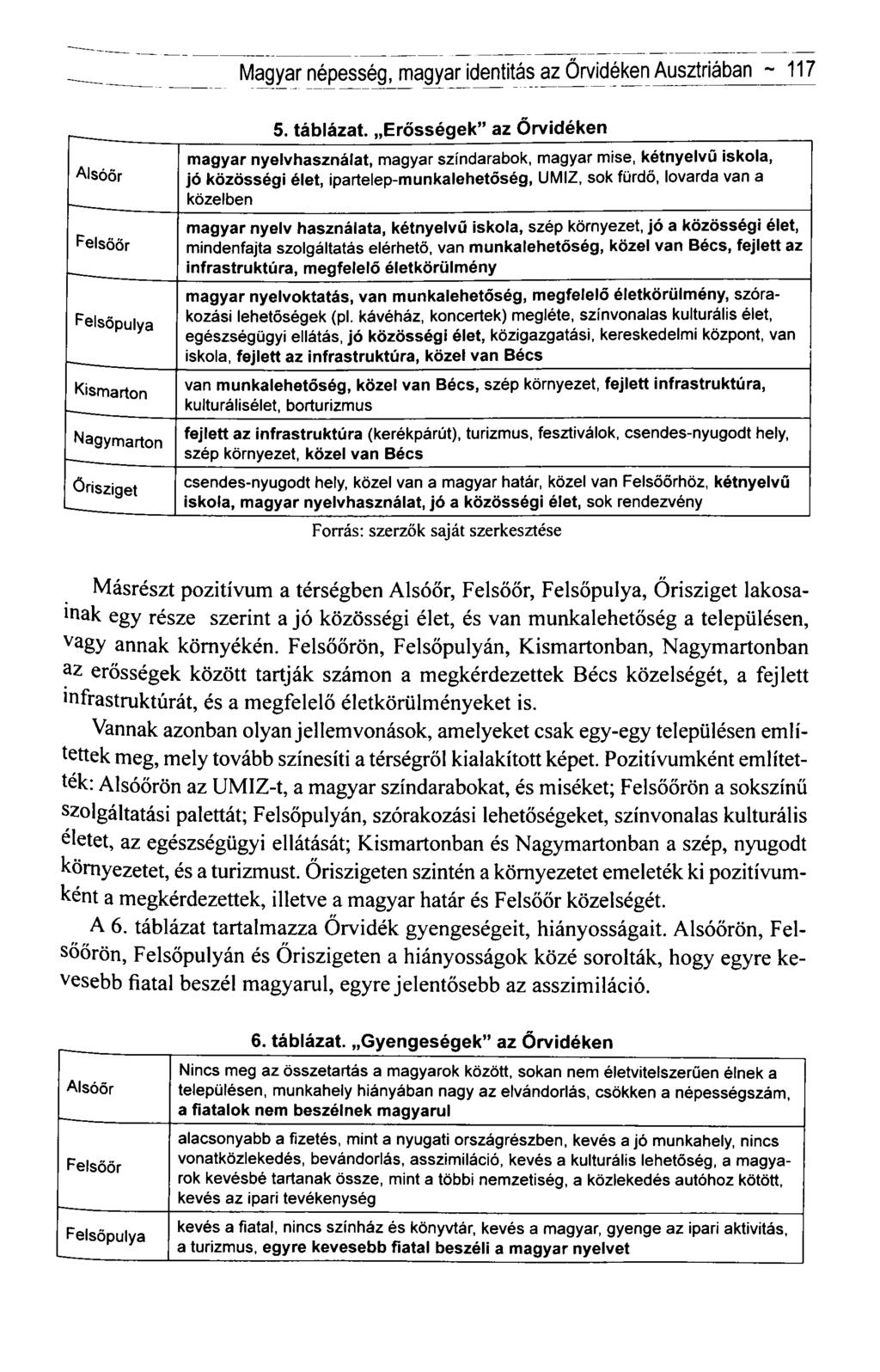 Magyar népesség, magyar identitás az Őrvidéken Ausztriában ~ 117 Alsóőr kismarton Nagymarton Őrisziget 5. táblázat.