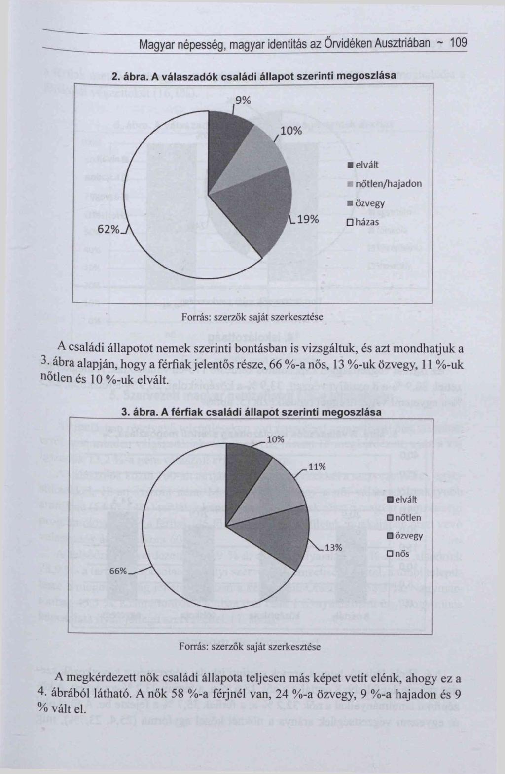 Magyar népesség, magyar identitás az Őrvidéken Ausztriában ~ 109 2. á b ra.