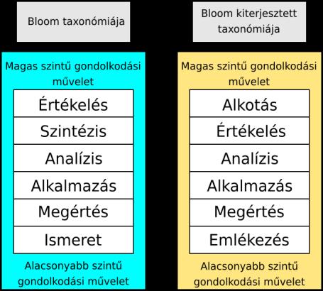 Pluhár Zsuzsa, Torma Hajnalka, Törley Gábor jesztett Bloom-i taxonómiában [6] a kognitív folyamatok dimenziója az emlékezés, megértés, alkalmazás, elemzés, értékelés és alkotás szintekből áll.