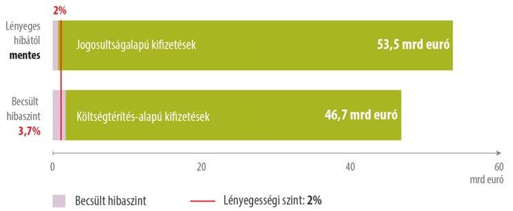 27 Tvábbra is csökken a becsült hibaszint Ez az átfgó munka képezi a megbízhatósági nyilatkzatunk alapját, amelyet az Európai Unió működéséről szóló szerződés (EUMSZ) szerinti megbízatásunkkal