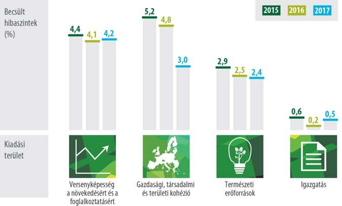 Ezenkívül immár a másdik egymást követő évben fgalmazhattunk meg krlátztt (vagyis nem elutasító) véleményt az uniós kifizetésekről. Tehát az ellenőrzött 2017.