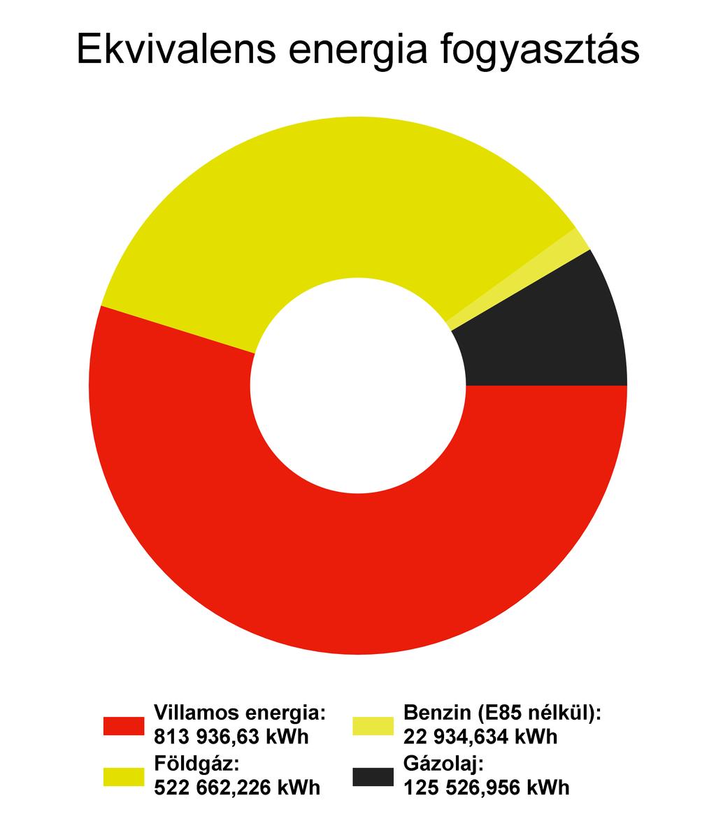 Az energiahatékonysági intézkedések eredménye ehhez az évhez