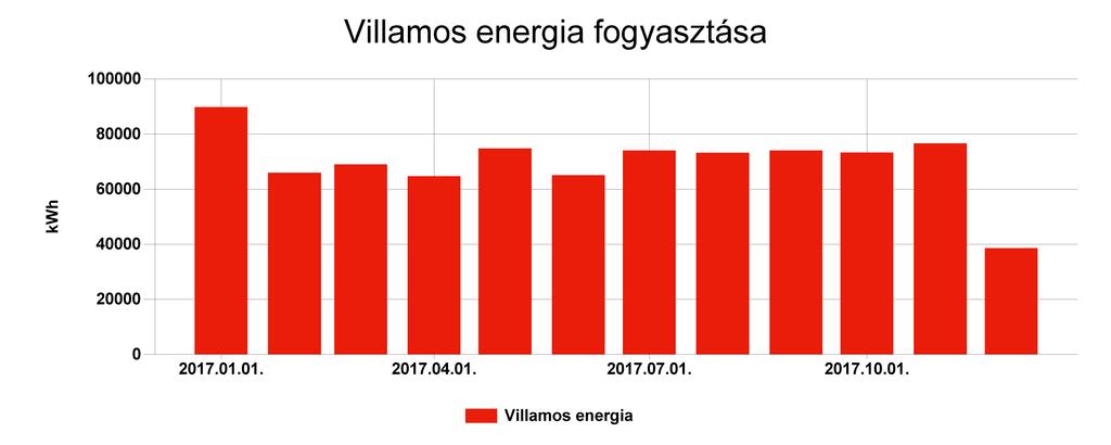 Részletes villamos energia