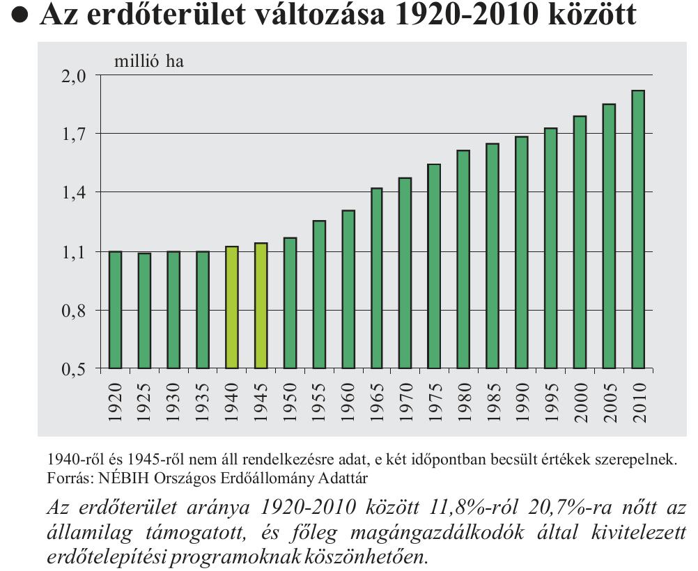 Az őshonos fafajok aránya 63,1 %, az idegenhonos, meghonosodott fafajok