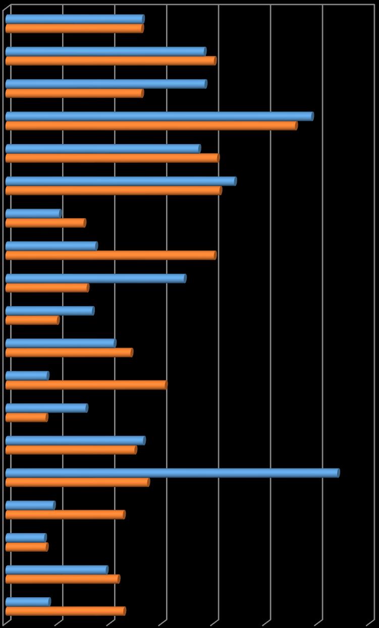 0% 2% 4% 6% 8% 10% 12% 14% Baranya megye Bács-Kiskun megye Békés megye Borsod-Abaúj-Zemplén megye Budapest és Pest megye Csongrád megye Fejér megye Győr-Moson-Sopron megye Hajdú-Bihar megye Heves