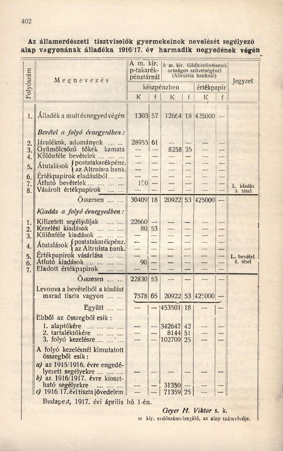 Az államerdészeti tisztviselők gyermekeinek nevelését segélyező alap vagyonának álladéka 1916/17. év harmadik negyedének végén E N ifi -O _>> Megnevezés A m. kir. p-takarékpénztárnál készpénzben A m.