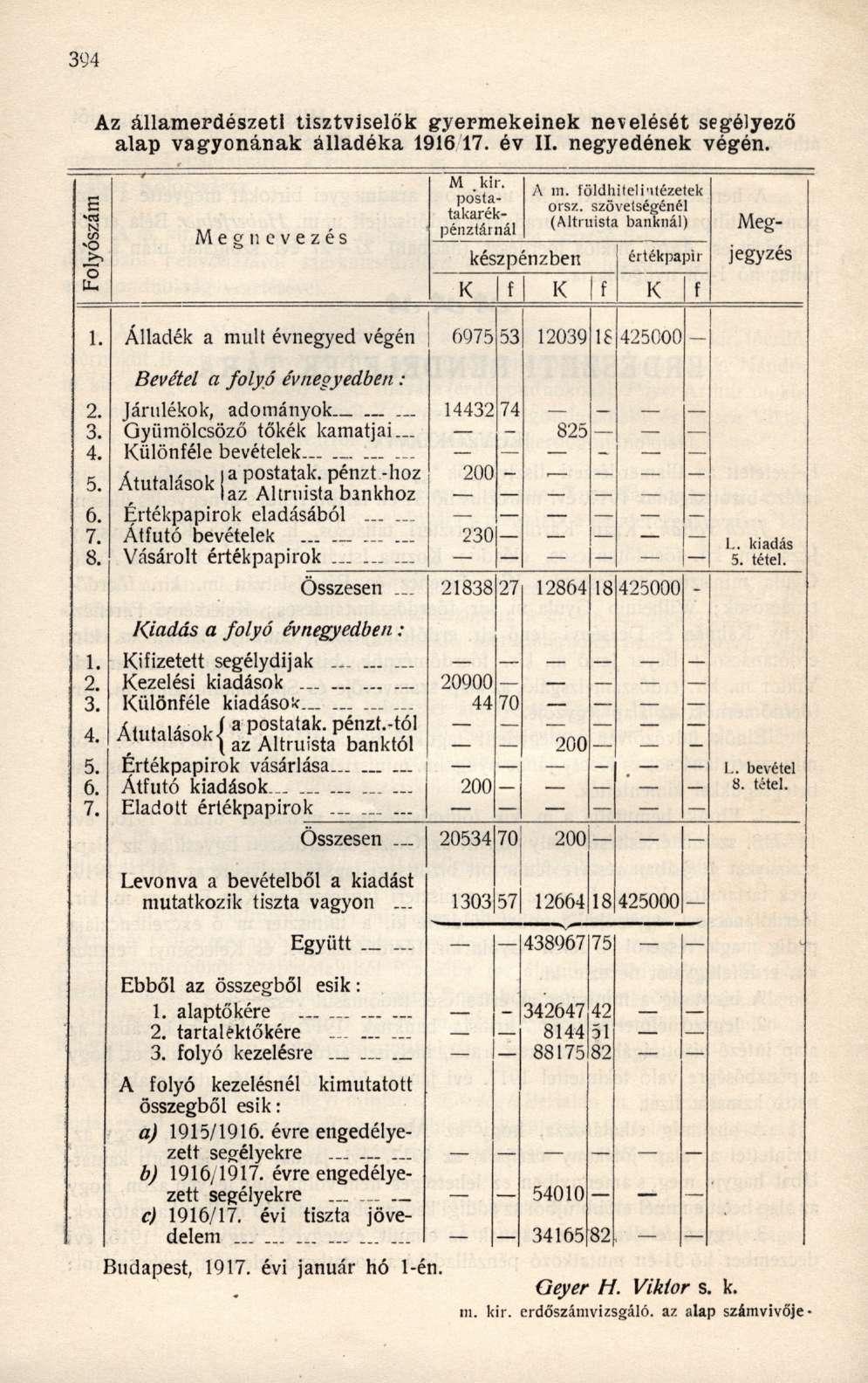 Az államerdószeti tisztviselők gyermekeinek nevelését segélyező alap vagyonának álladéka 1916 17. év II. negyedének végén. szám Megnevezés A ni. földhitelintézetek orsz.