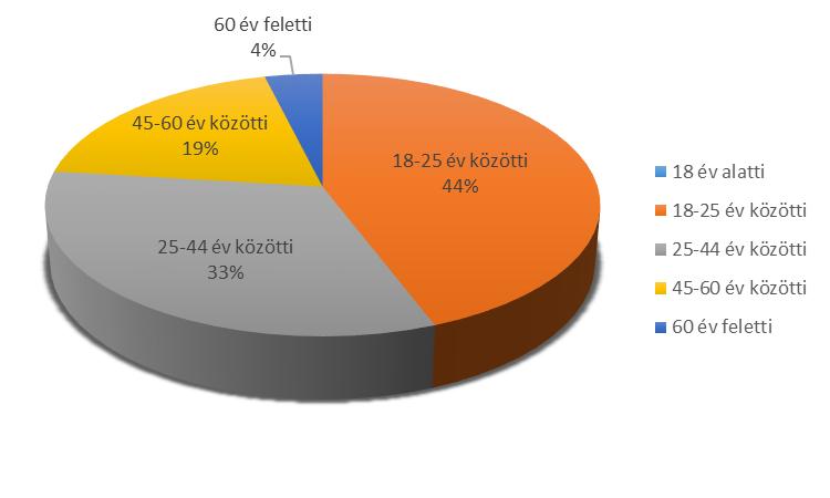 6. ábra: A válaszadók koruk szerinti százalékos megoszlása, Mezőkövesd Zsóry A 6. ábra a kérdőív kitöltött személyek számának eloszlását mutatja be koruk alapján.