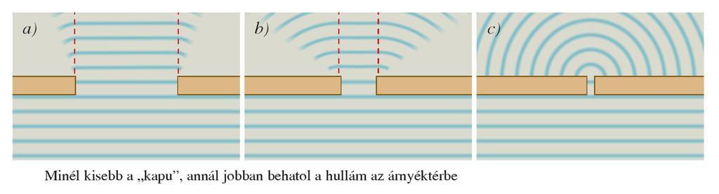 Hullámok elhajlása Keskeny résen áthaladó hullám nemcsak a rés mögött, hanem a rés melletti fal mögött is