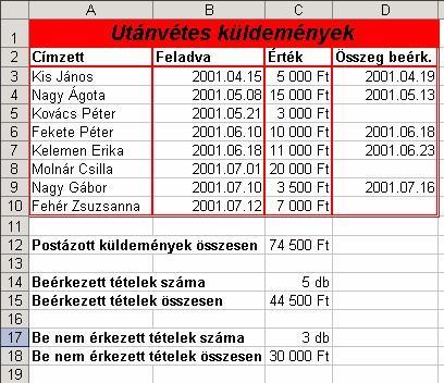 A feladat végrehajtása után megtudhatjuk, hogy hány olyan termékfajta van, amelybıl nincs raktárkészletünk.