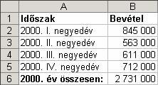 A D3 cellába például az =ABS(B3-C3) képletet írtuk. HATVÁNY(szám;hatvány) A szám érték hatvány-adik hatványát adja eredményül.