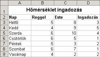 Az alábbi példában a kettı hatványainak kiszámításához az =HATVÁNY(2;A3) képletet írtuk a B3 cellába, majd lemásoltuk a B4:B11 tartományba.