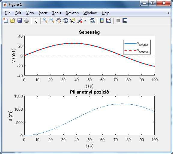 Integrálfüggvény Vasúti szerelvény sebességgörbéje (folyt.) % első rajz >> subplot(211); % mért értékek >> hold on; plot(t,v,'linewidth',2); % az integrálfv.