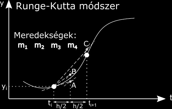15. Differenciálegyenletek Kezdeti érték probléma negyedrendű hibájú Runge-Kutta módszer, amelynek globális csonkítási hibája: O(h 4 ). Matlab-ban ezt valósítja meg a beépített ode45 függvény.