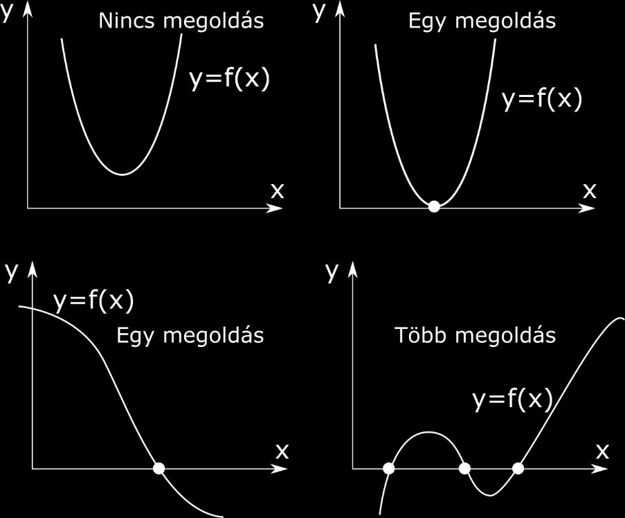 4. Nemlineáris egyenletek gyökei 4. NEMLINEÁRIS EGYENLETEK GYÖKEI Az f(x) = 0 egyenlet numerikus megoldása, zérushelyeinek/gyökeinek a megtalálása, sok esetben merül fel megoldandó feladatként.