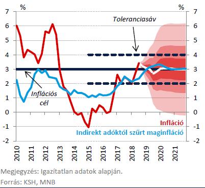 Üzleti és vezetőségi jelentés A külső egyensúly indikátorai 2018-ban is kedvező folyamatokat jeleztek, de a megelőző évek óriási többleteinek fokozatos olvadása mellett.