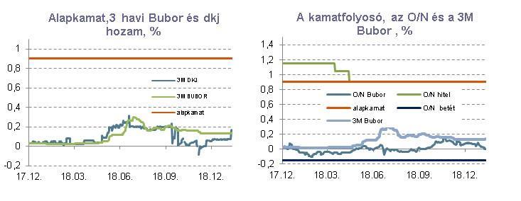 Üzleti és vezetőségi jelentés MUNKAERŐPIAC 5. Monetáris politika A jegybank alapkamata az elmúlt év egészében változatlan, 0,90%-os volt.