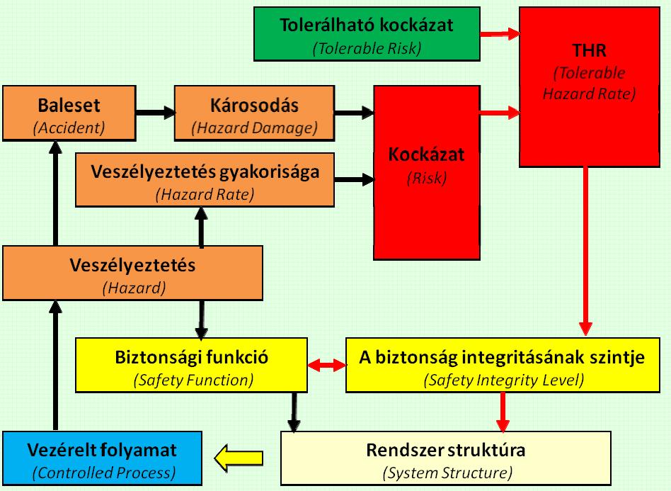 SIL meghatározás biztonsági funkciók számára, példa A kockázatelemzés, illetve a szabványok azt deklarálják, hogy lesz egy adott mértékű maradék kockázat, vagyis a rendszerünkbe beépítjük a veszteség