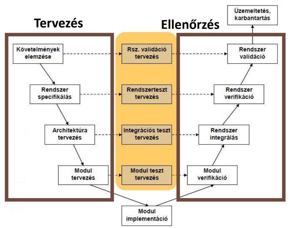 Életciklus modellek - példa SW