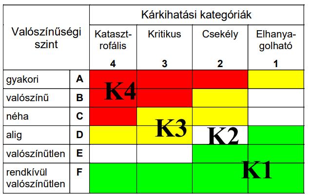 Bevezetés - Kockázatosztályozás Gyakoriság (1/h) Valószínű Gyakori Ésszerűen valószínű 10 0 10-1 10-2 10-3 10-4
