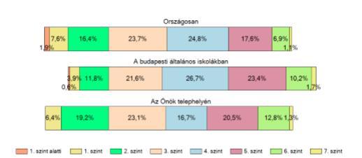 A tanulók képességszintek