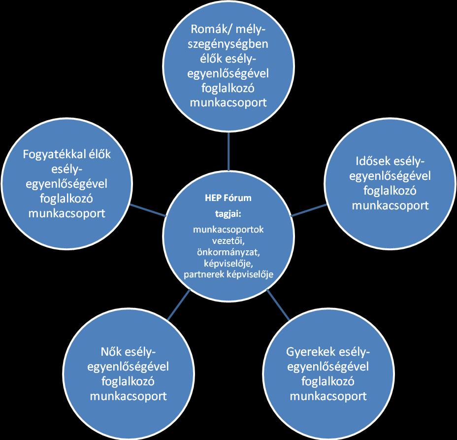 A HEP Fórum működése: A Fórum legalább évente, de szükség esetén ennél gyakrabban ülésezik. A Fórum működését megfelelően dokumentálja, üléseiről jegyzőkönyv készül.