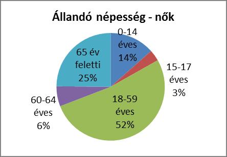 3. számú táblázat - Öregedési index 65 év feletti állandó 0-14 éves korú állandó lakosok száma (fő) lakosok száma (fő) Öregedési index (%) 2001 53 56 94,6% 2008 63 42