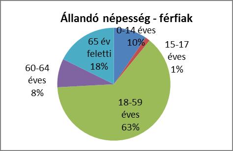 számú táblázat - Belföldi vándorlások állandó jellegű odavándorlás elvándorlás egyenleg 2008 15 16-1 2009 6 4 2 2010 3 3 0 2011 8 8 0 2012 7 4 3 2013 1 4-3 Forrás: