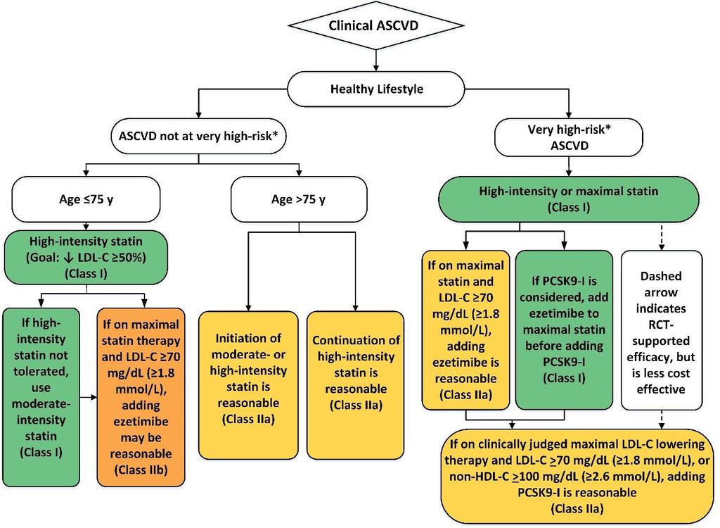 Catapano AL, Graham I, De Backer G, et al. 2016 ESC/EAS Guidelines for the management of dyslipidaemias. Eur Heart J 2016; 37: 2999-3058.