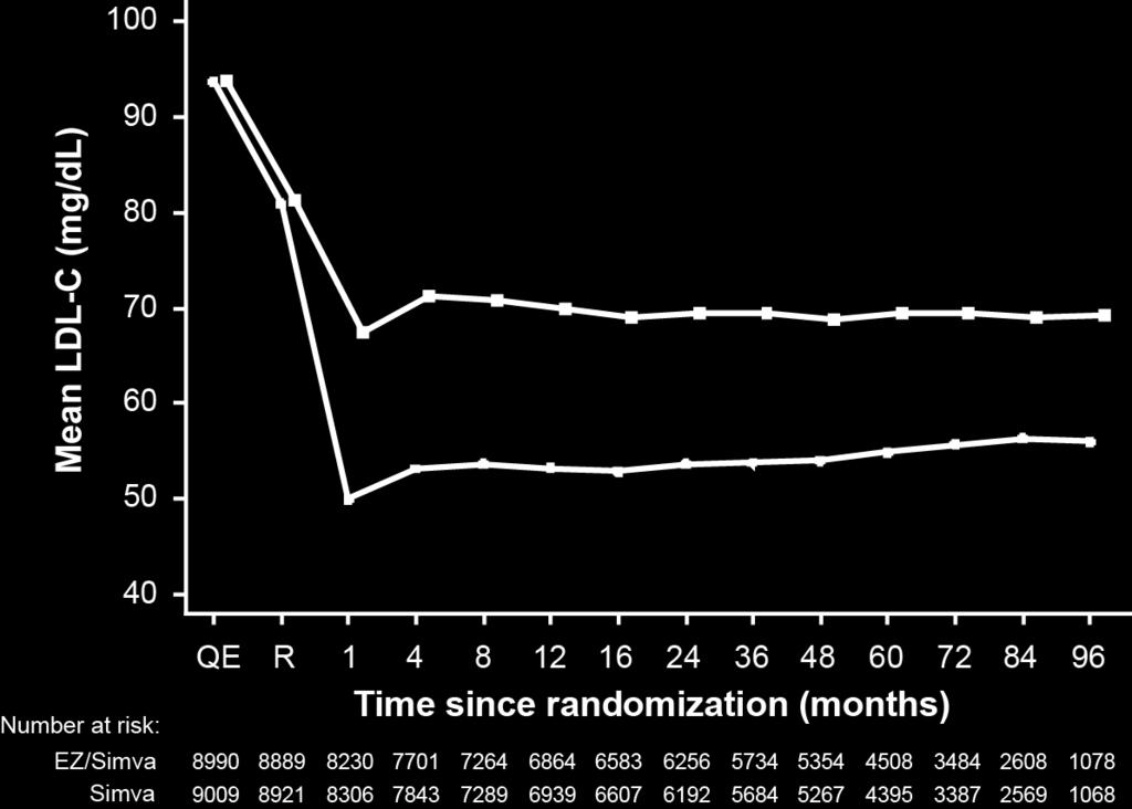 IMPROVE-IT LDL-C and Lipid Changes 1 Yr Mean LDL-C TC TG HDL hscrp* Simva 1.8 3.8 1.5 1.2 3.8 EZ/Simva 1.4 3.3 1.4 1.