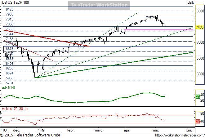 US TECH 100 US TECH 100, napi (Deutsche Bank NASDAQ100 index indikáció): A történelmi csúcs után itt is az eladói nyomás vált uralkodóvá a rövid kép alapján. További korrekciónak van nagyobb esélye.