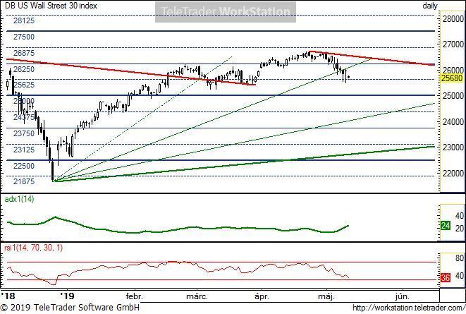 US Wall Street 30 US Wall Street 30, napi (Deutsche Bank DOW30 index indikáció): A fentiekhez hasonlóan, az esésekhez itt is nagyobb forgalom párosul, így további csökkenésnek van nagyobb tere.