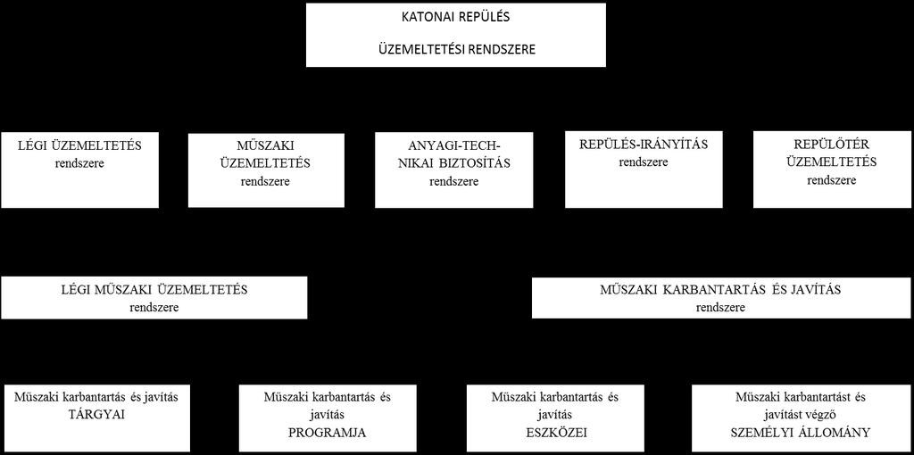 2. ábra A katonai repülés üzemeltetési rendszere [14] A katonai repülés üzemeltetési rendszerének elemei csak kölcsönhatásukban vizsgálhatók, amely azt vonja maga után, hogy a legkorszerűbb