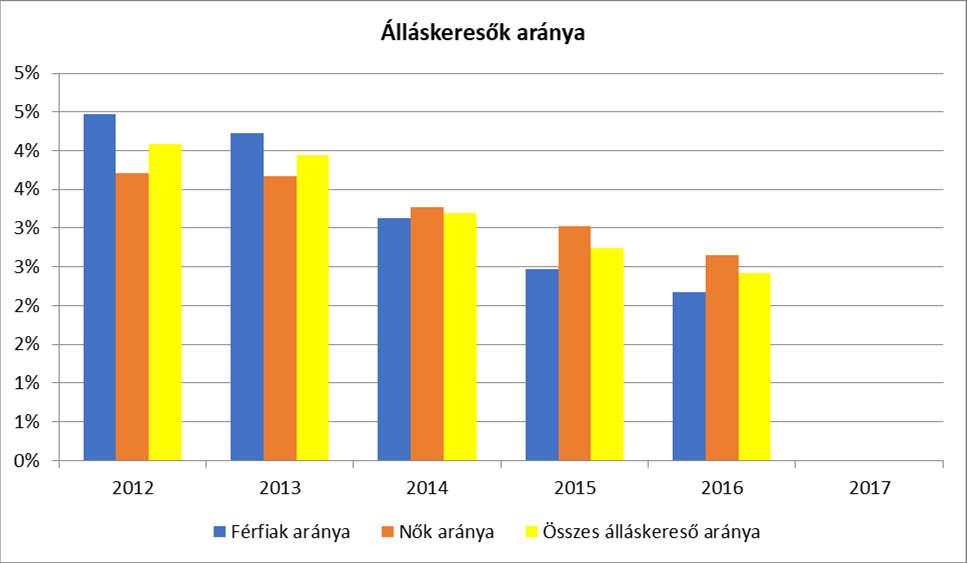 a) foglalkoztatottak, munkanélküliek, tartós munkanélküliek száma, aránya 3.2.1.