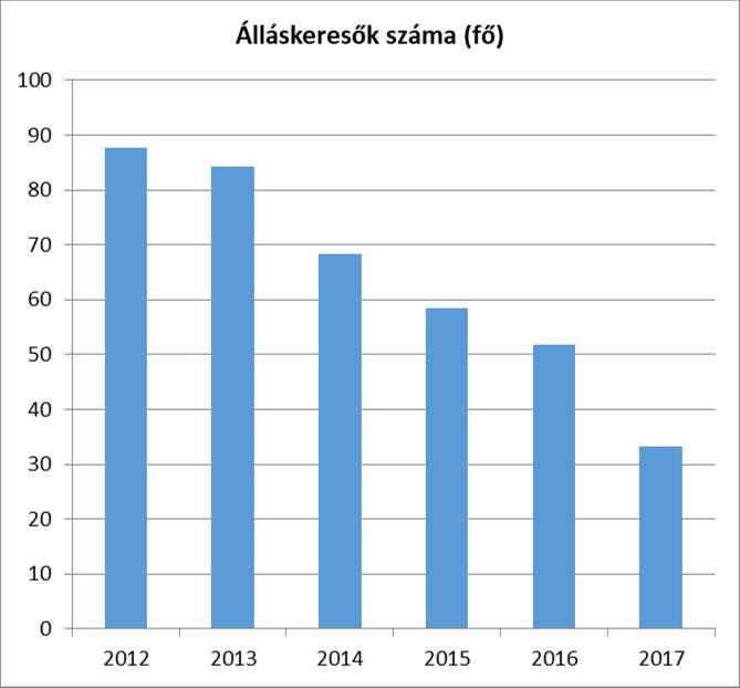 3.2.3. számú tábla - A 180 napnál hosszabb ideje regisztrált munkanélküliek/nyilvántartott álláskeresők száma és aránya nemek szerint 180 napnál hosszabb ideje Nők és férfiak aránya, a 180 180 napon