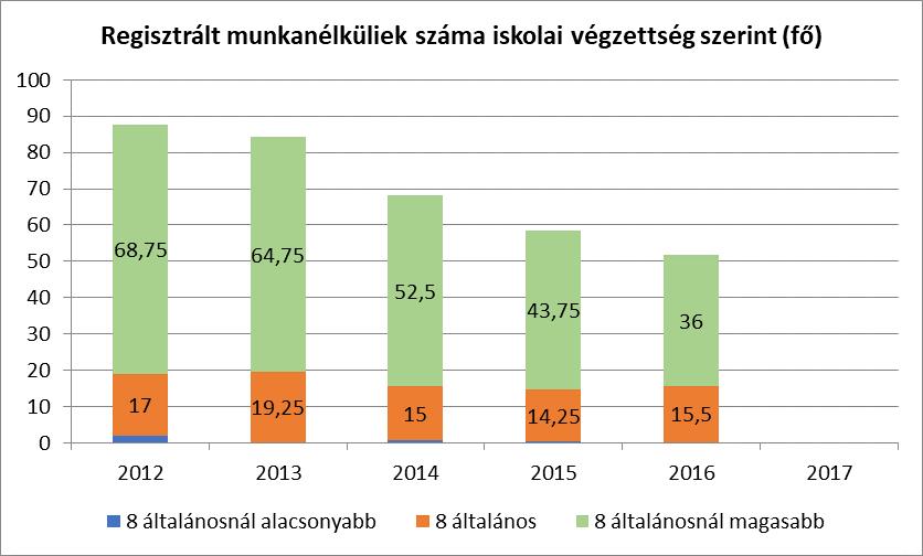 3.2.7. számú táblázat - Felnőttoktatásban résztvevők Év Általános iskolai felnőttoktatásban tanulók száma (TS 3401) 8.