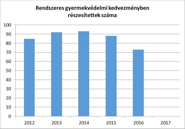 c) gyermek jogán járó helyi juttatásokban részesülők száma, aránya, kedvezményes iskolai étkeztetésben részesülők száma, aránya Ingyenes óvodai étkezésben résztvevők száma átlagosan 108 fő, (az