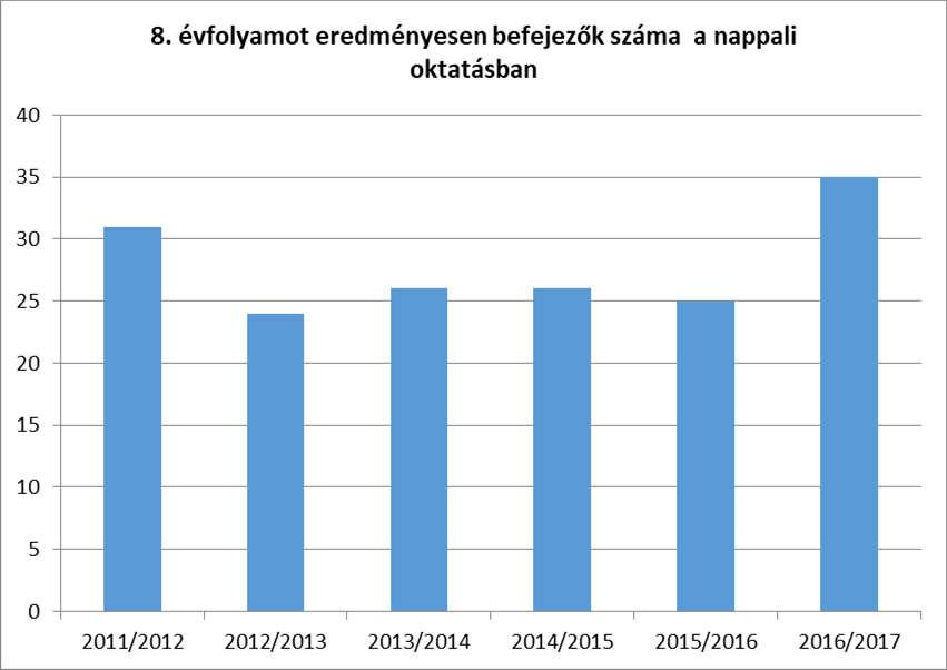 4.4.12. számú táblázat - A 8. évfolyamot eredményesen befejezettek a nappali oktatásban Tanév A 8.