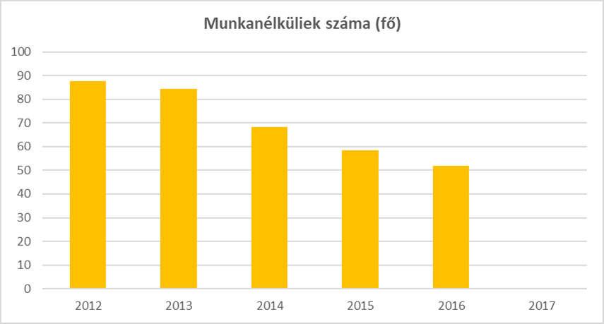 6.2 Idősek munkaerő-piaci helyzete a) idősek, nyugdíjasok foglalkoztatottsága, hátrányos megkülönböztetés a foglalkoztatás területén 6.2.3.