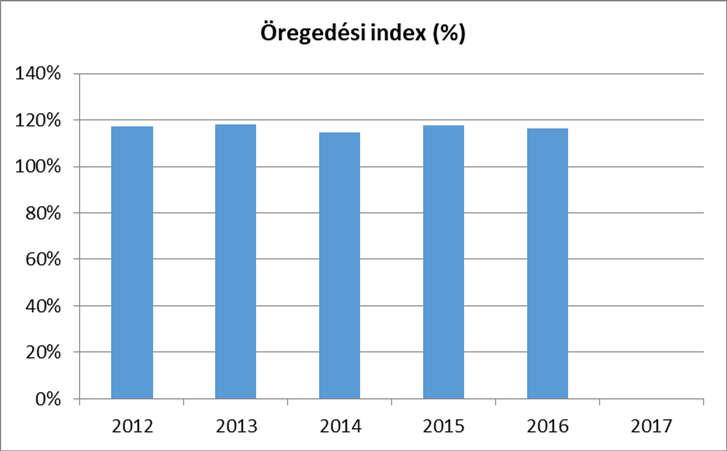 3. számú táblázat - Öregedési index Év 65 év feletti állandó lakosok száma (fő) (TS 0328) 0-14 éves korú állandó lakosok száma (fő) (TS 0327) Öregedési index (%) (TS 0401) 2012 520 444 117,12% 2013