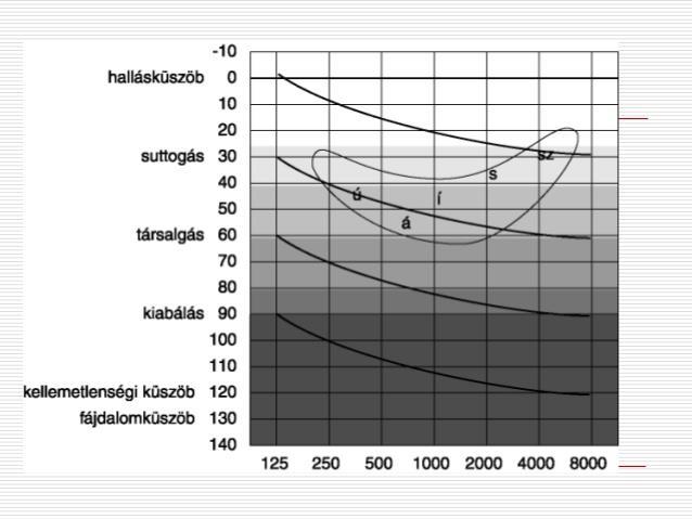differenciálja az á, ú, í, m (kb. 350 Hz-en, 40 db-lel), s, sz hangokat, megnyugodhatunk: hallása elegendő a beszédértéshez.